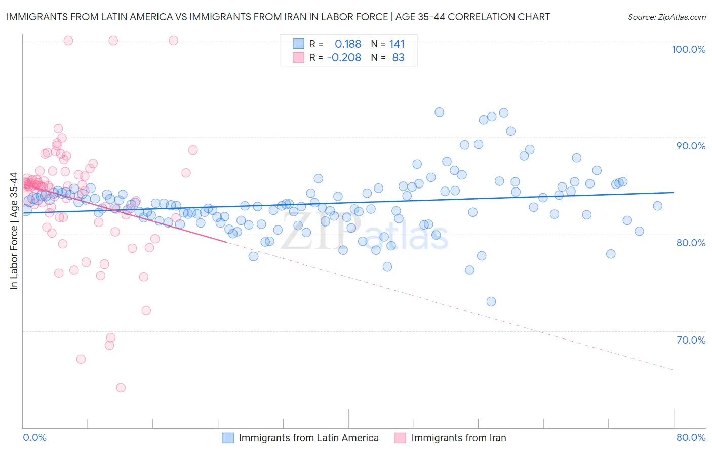 Immigrants from Latin America vs Immigrants from Iran In Labor Force | Age 35-44