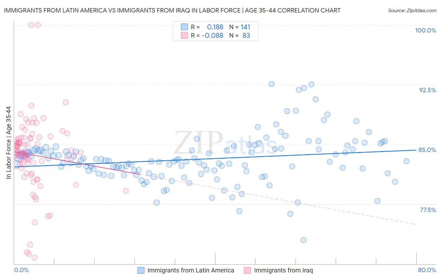 Immigrants from Latin America vs Immigrants from Iraq In Labor Force | Age 35-44