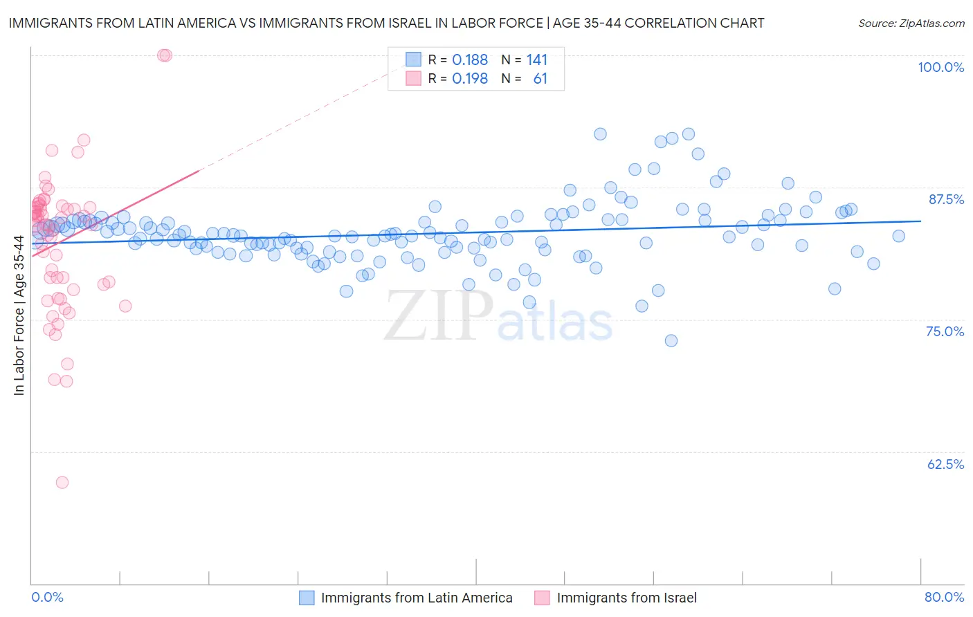 Immigrants from Latin America vs Immigrants from Israel In Labor Force | Age 35-44