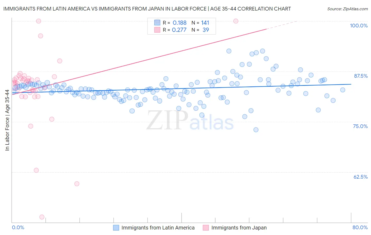 Immigrants from Latin America vs Immigrants from Japan In Labor Force | Age 35-44