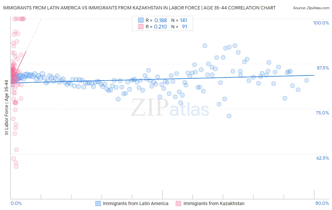 Immigrants from Latin America vs Immigrants from Kazakhstan In Labor Force | Age 35-44