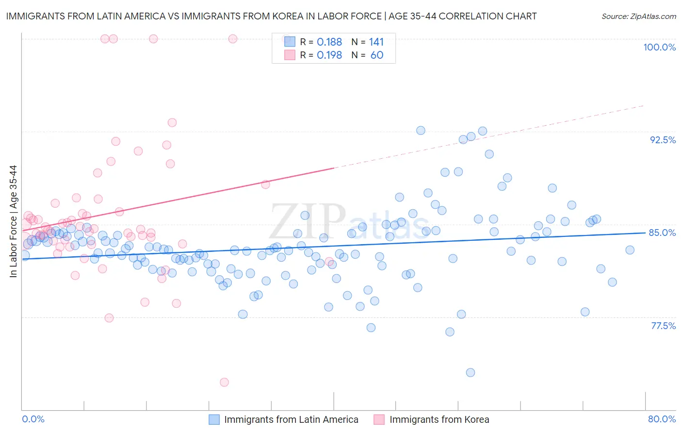 Immigrants from Latin America vs Immigrants from Korea In Labor Force | Age 35-44