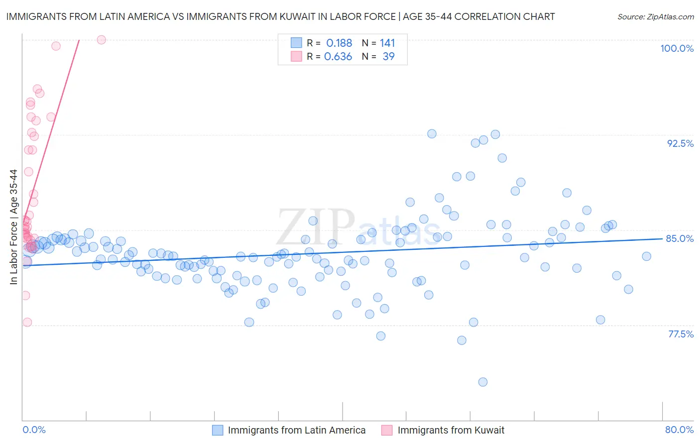 Immigrants from Latin America vs Immigrants from Kuwait In Labor Force | Age 35-44