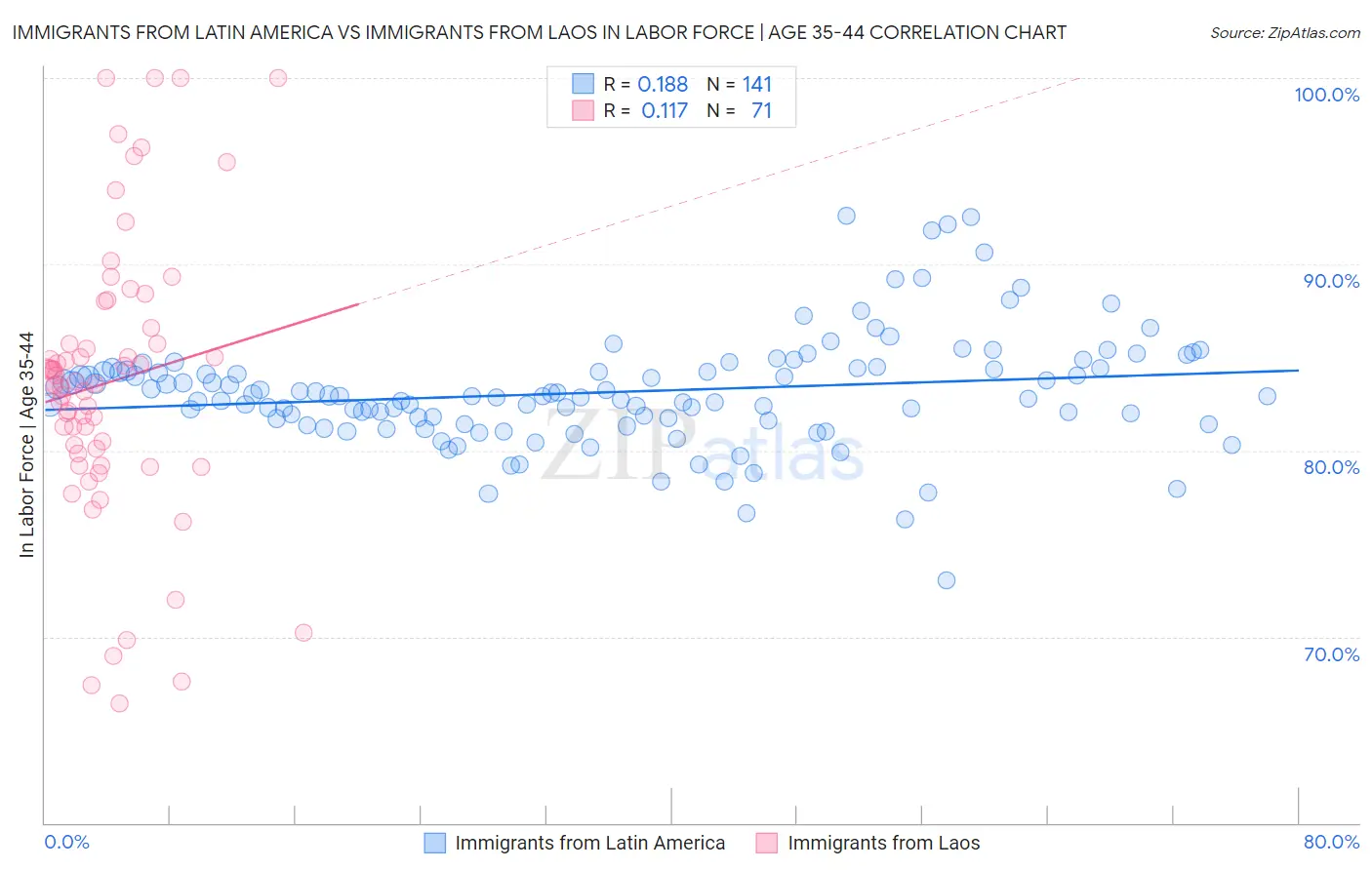 Immigrants from Latin America vs Immigrants from Laos In Labor Force | Age 35-44