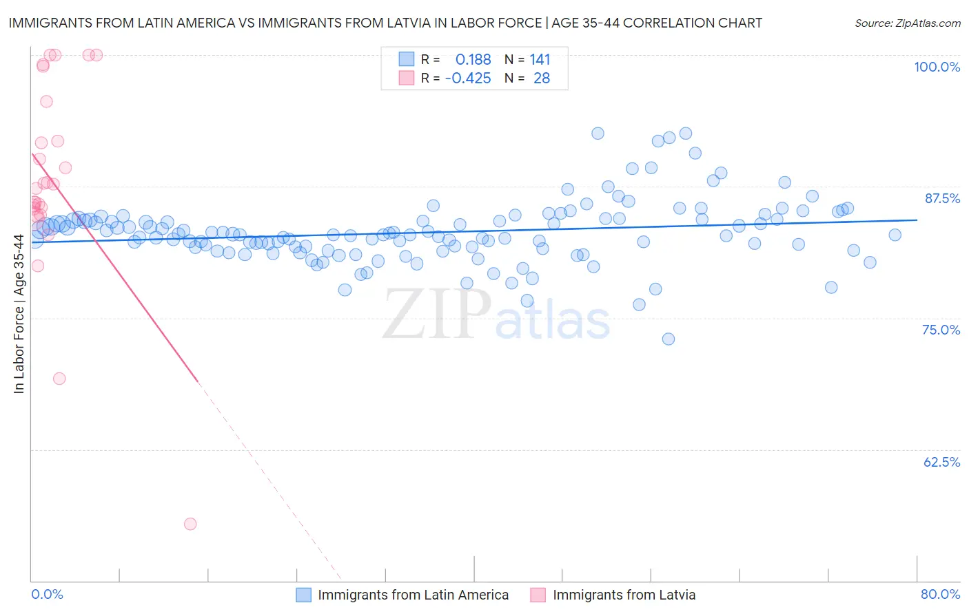 Immigrants from Latin America vs Immigrants from Latvia In Labor Force | Age 35-44