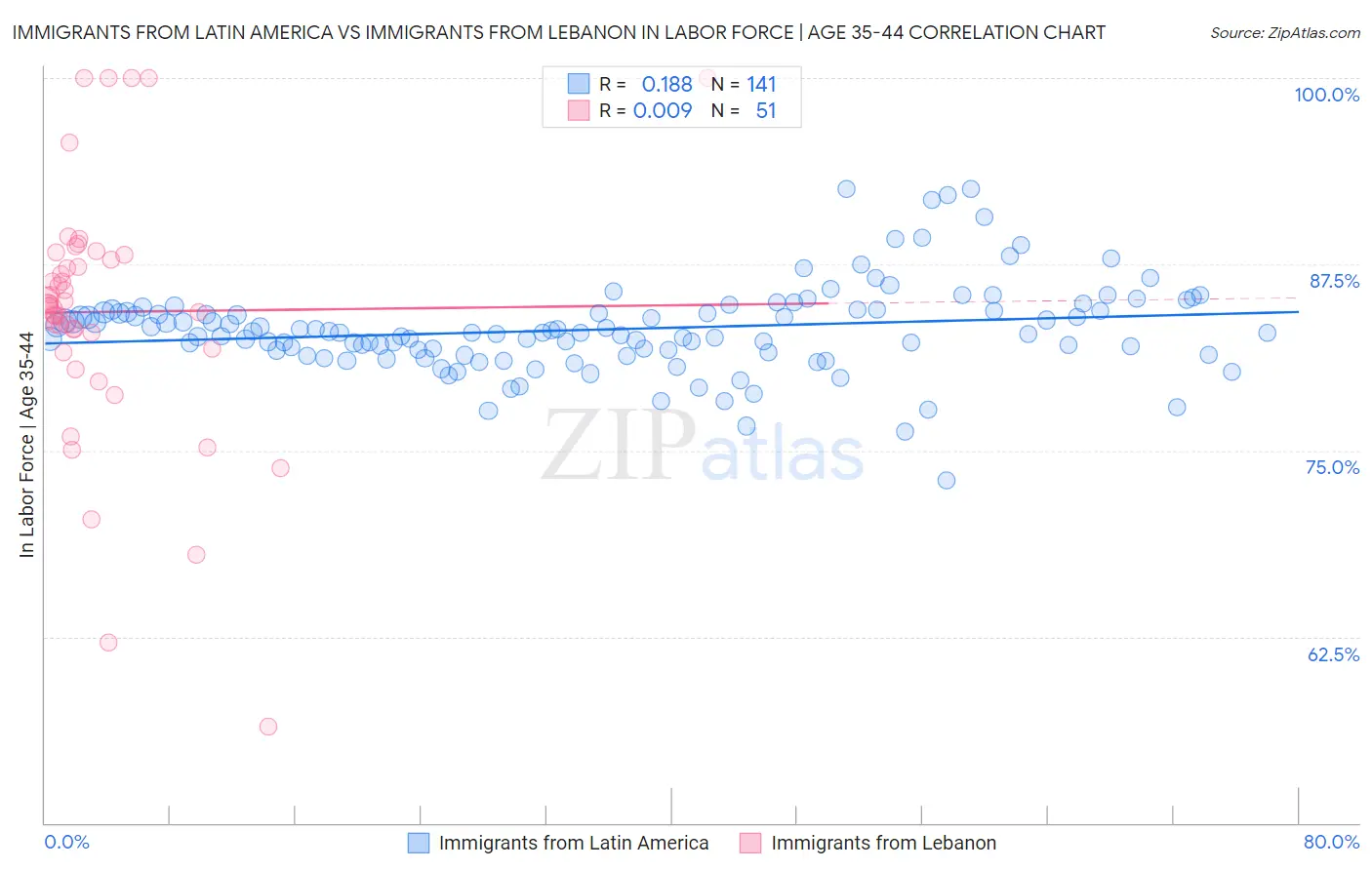 Immigrants from Latin America vs Immigrants from Lebanon In Labor Force | Age 35-44
