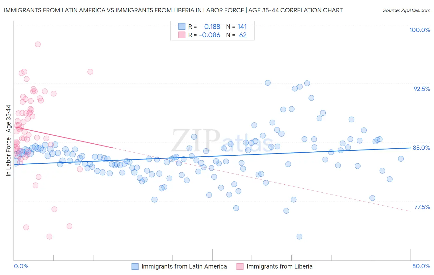 Immigrants from Latin America vs Immigrants from Liberia In Labor Force | Age 35-44