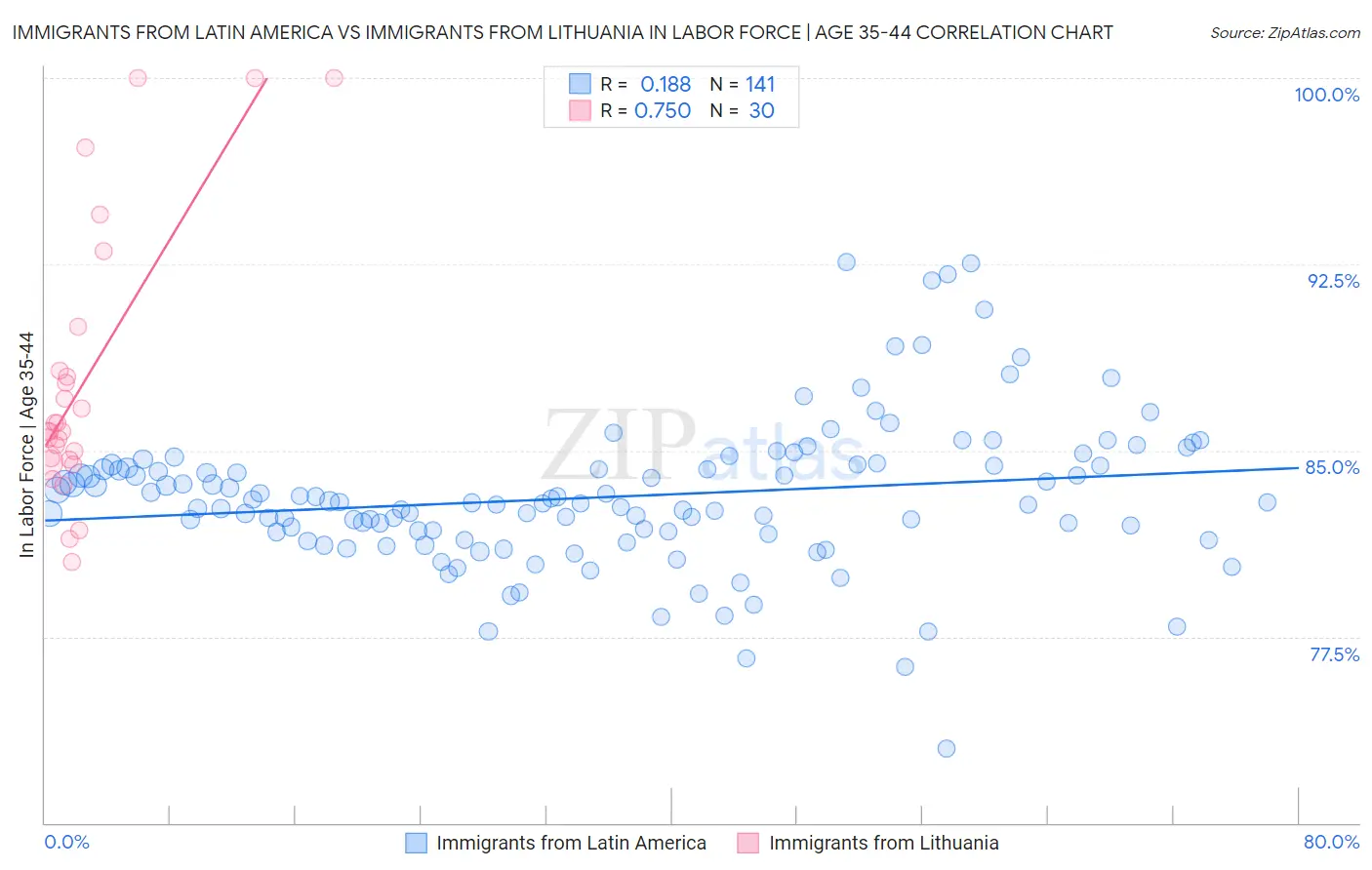 Immigrants from Latin America vs Immigrants from Lithuania In Labor Force | Age 35-44