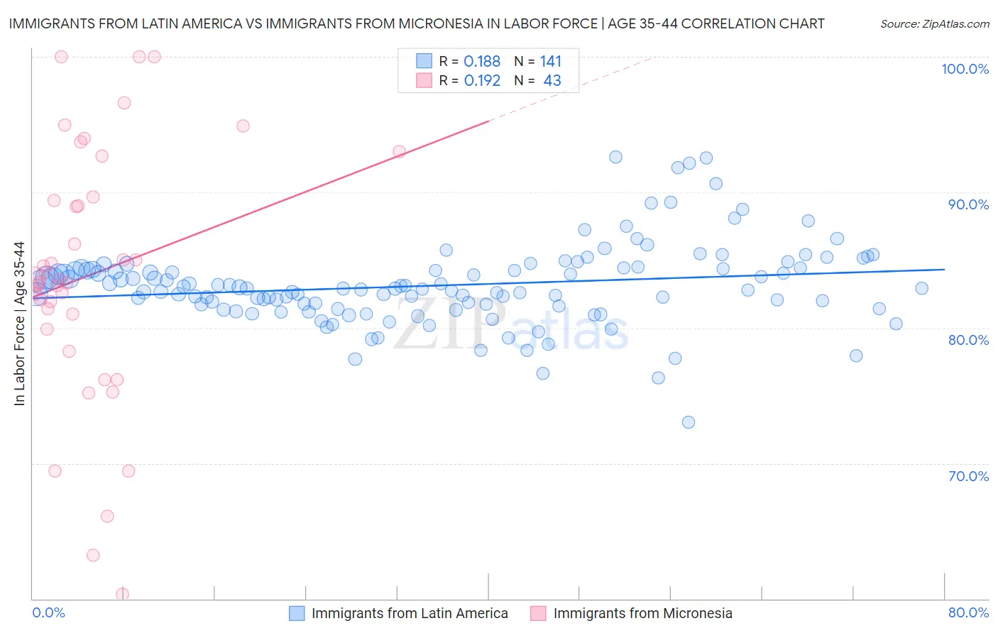 Immigrants from Latin America vs Immigrants from Micronesia In Labor Force | Age 35-44