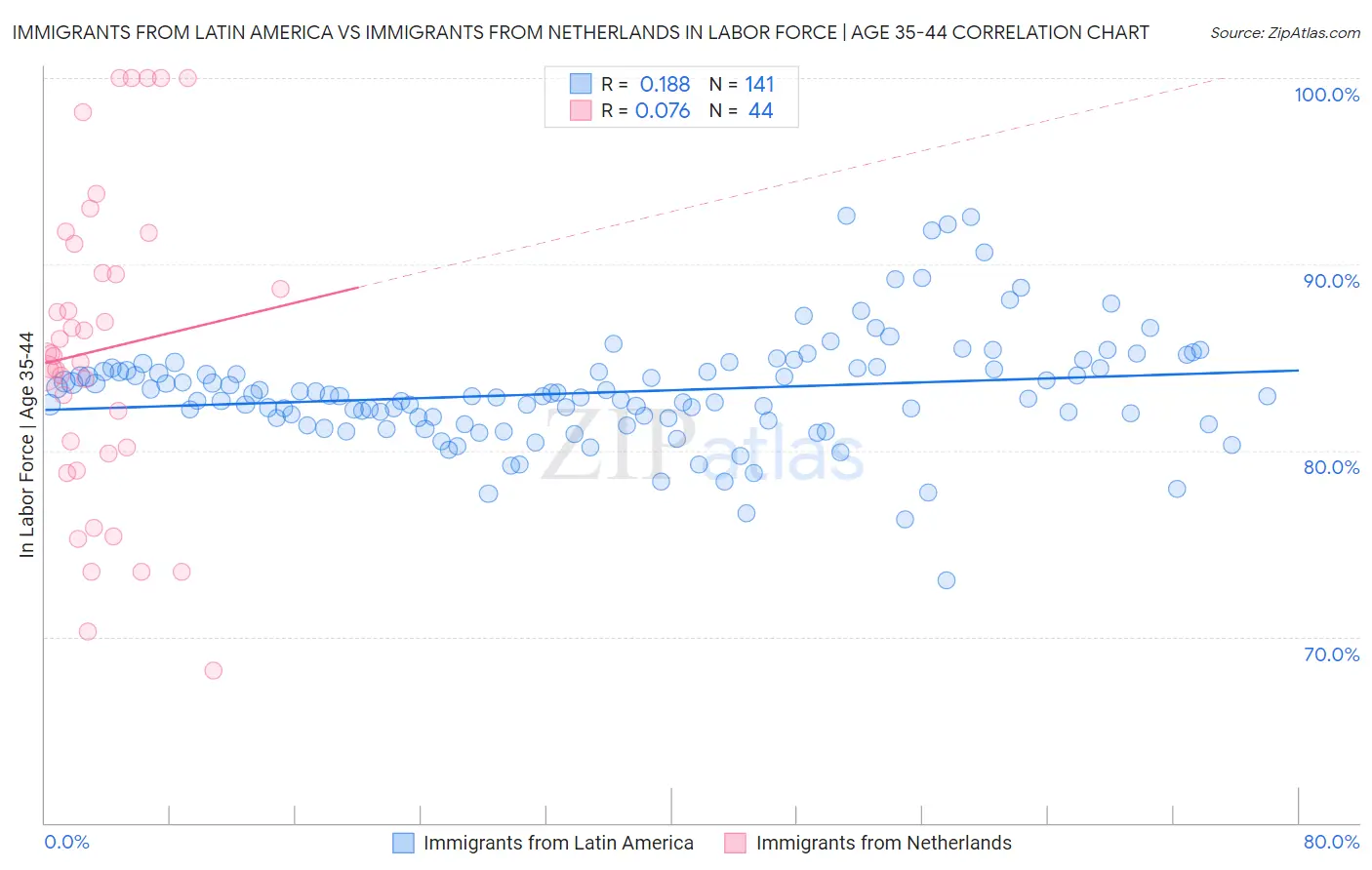 Immigrants from Latin America vs Immigrants from Netherlands In Labor Force | Age 35-44