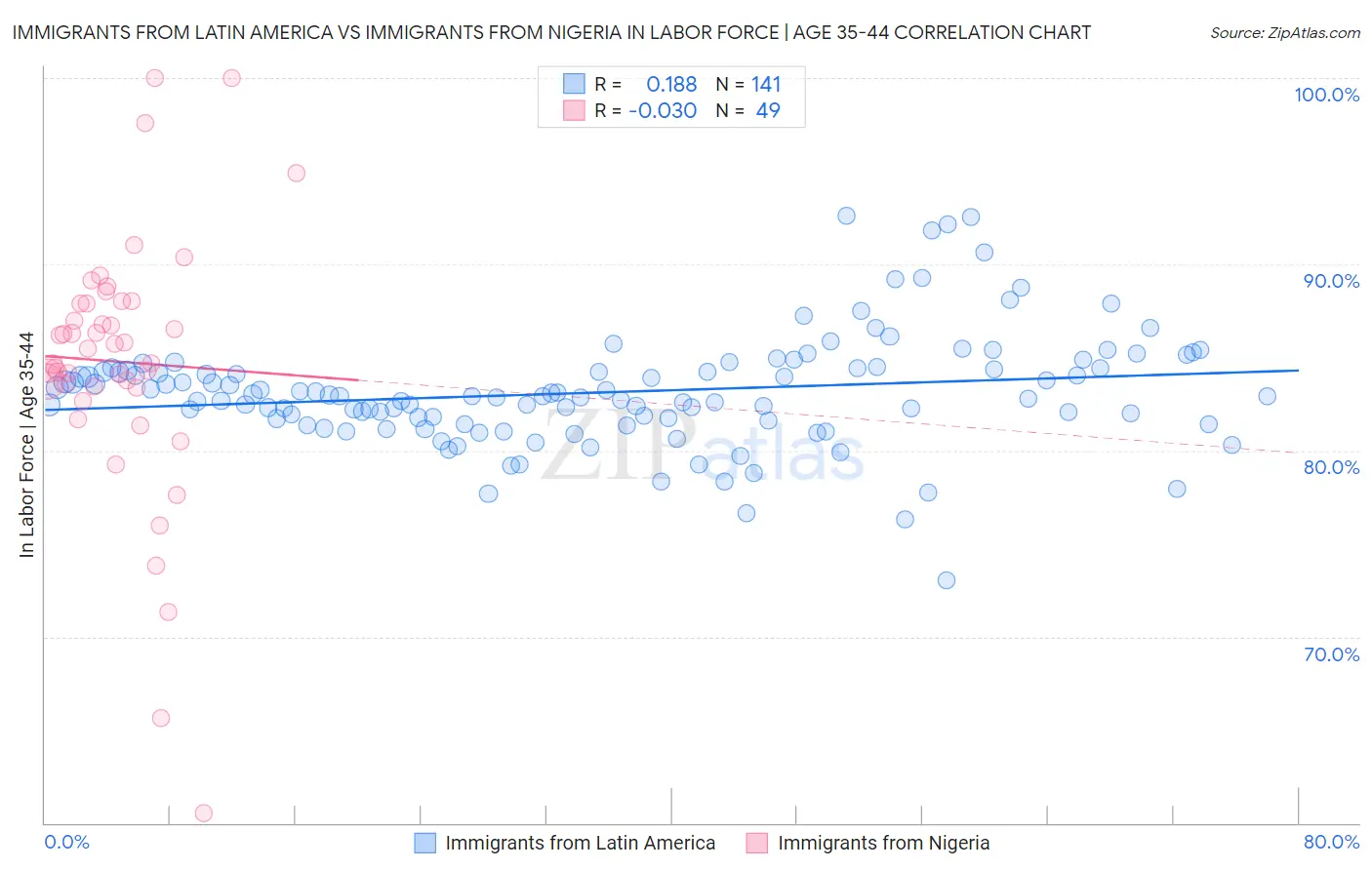 Immigrants from Latin America vs Immigrants from Nigeria In Labor Force | Age 35-44