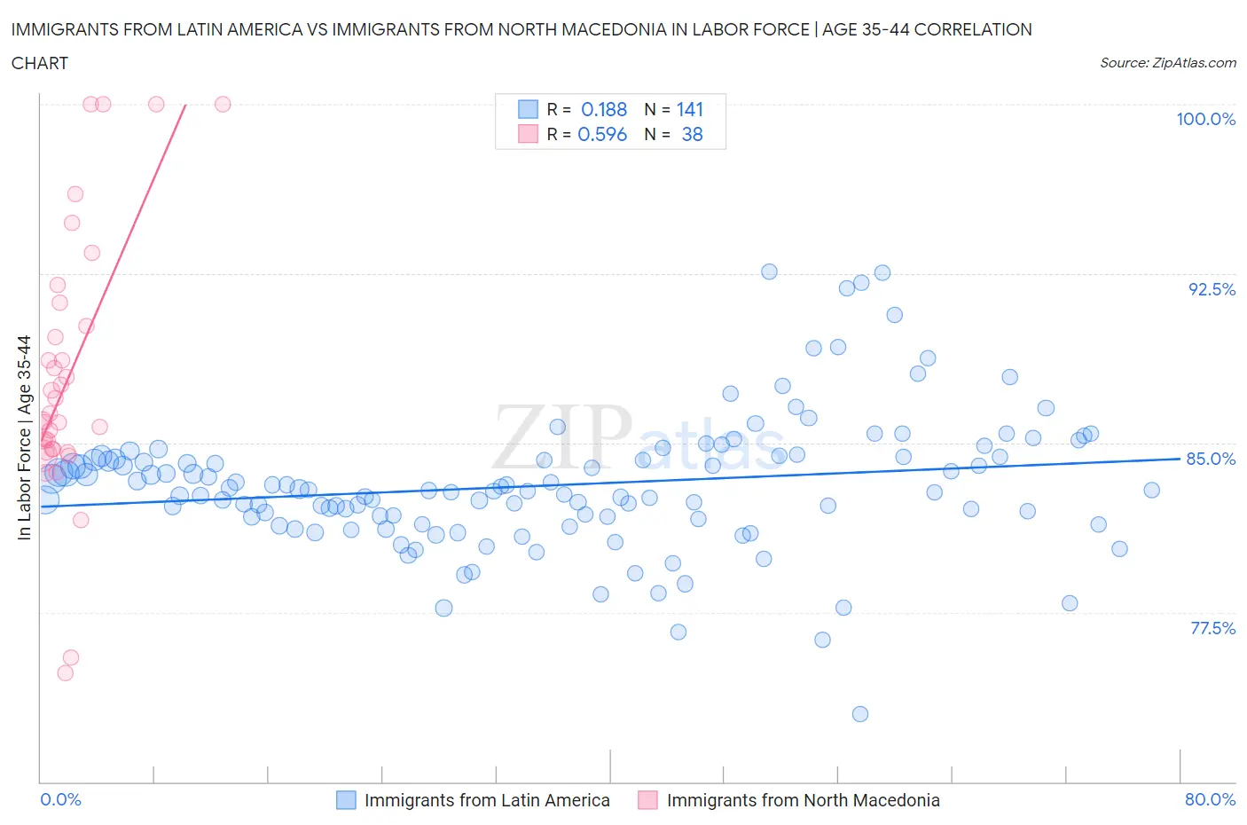 Immigrants from Latin America vs Immigrants from North Macedonia In Labor Force | Age 35-44