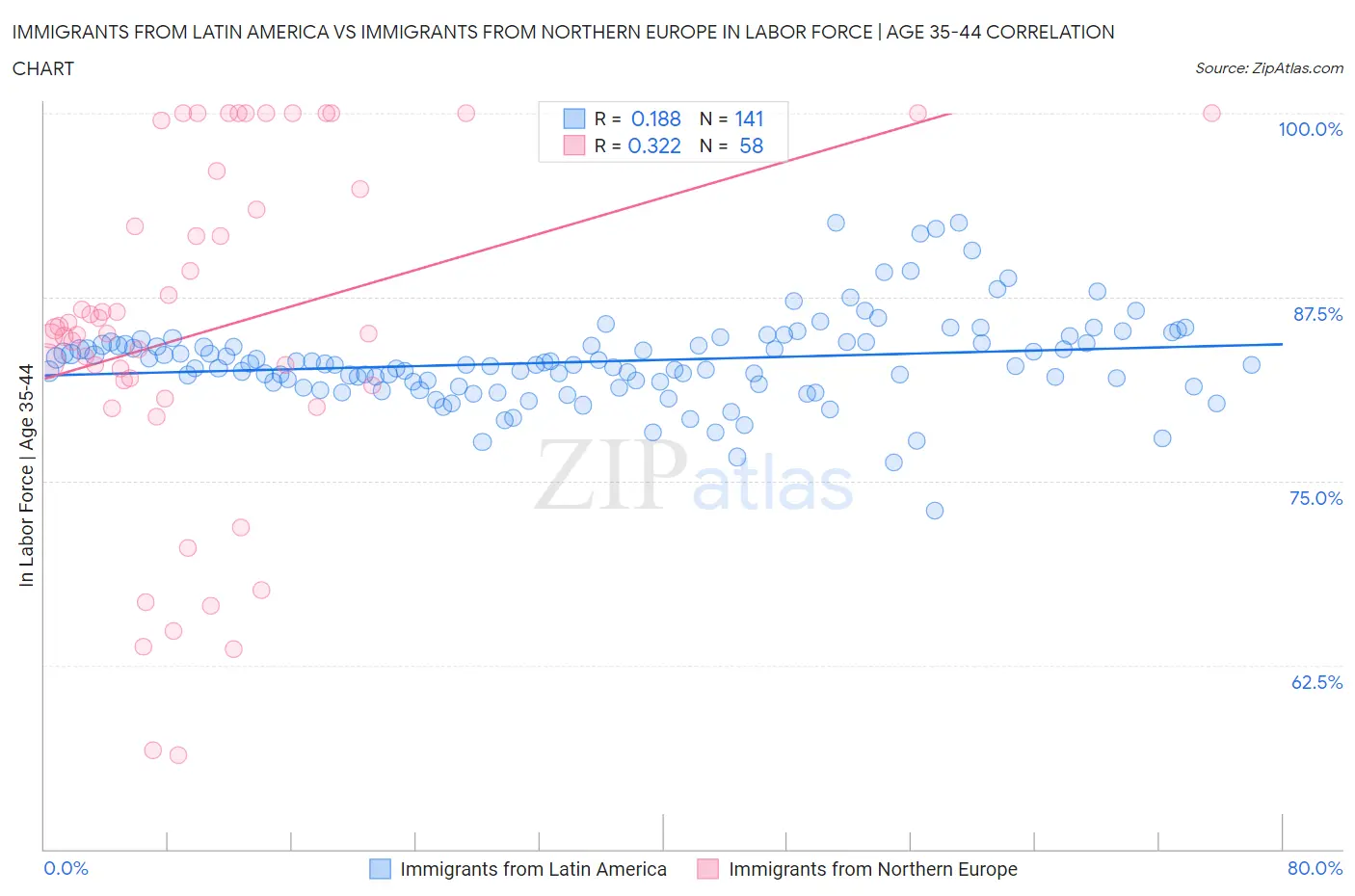 Immigrants from Latin America vs Immigrants from Northern Europe In Labor Force | Age 35-44