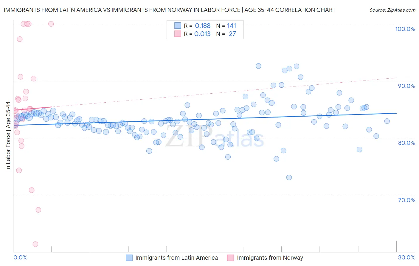 Immigrants from Latin America vs Immigrants from Norway In Labor Force | Age 35-44