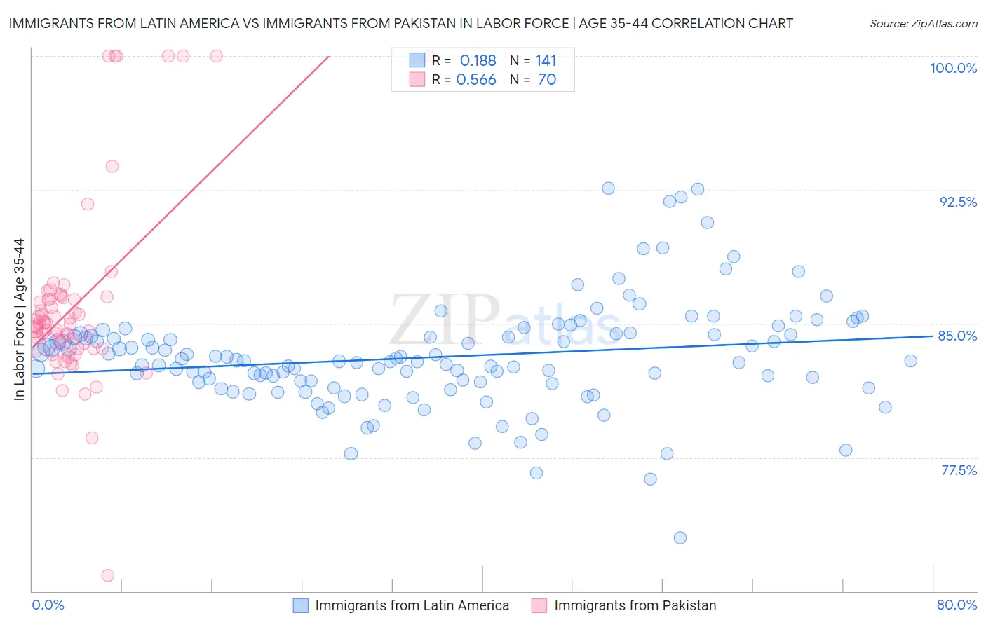 Immigrants from Latin America vs Immigrants from Pakistan In Labor Force | Age 35-44
