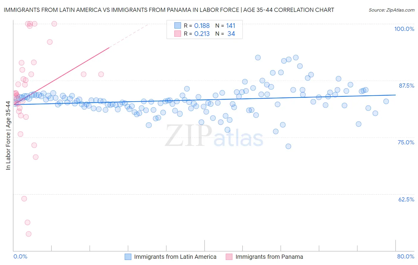 Immigrants from Latin America vs Immigrants from Panama In Labor Force | Age 35-44