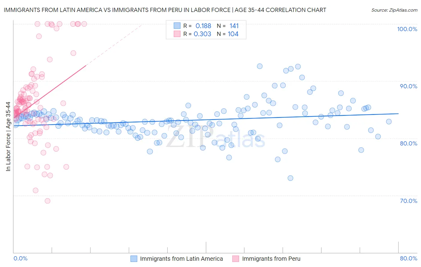 Immigrants from Latin America vs Immigrants from Peru In Labor Force | Age 35-44