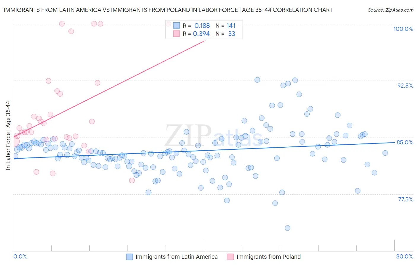 Immigrants from Latin America vs Immigrants from Poland In Labor Force | Age 35-44