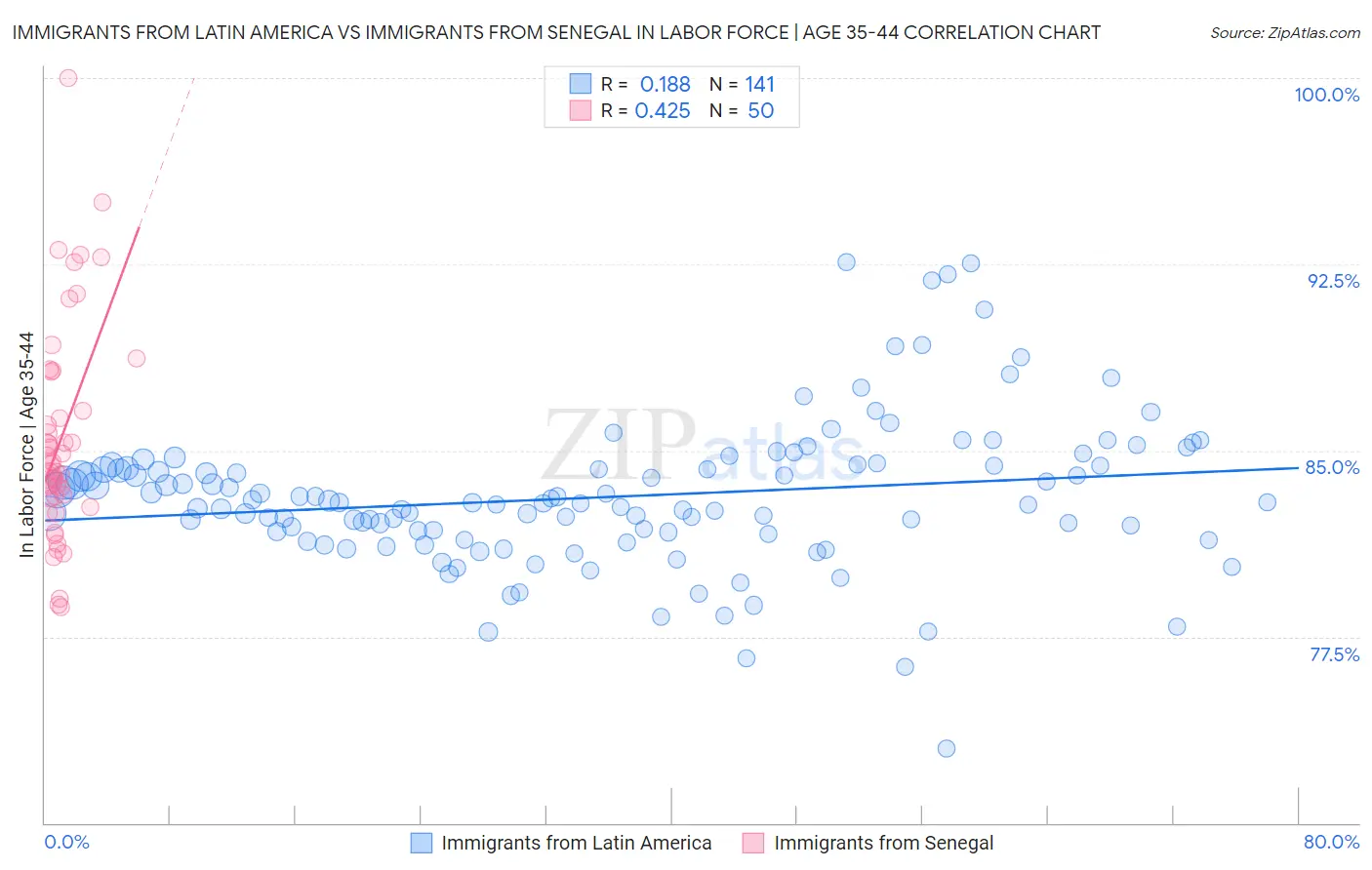 Immigrants from Latin America vs Immigrants from Senegal In Labor Force | Age 35-44
