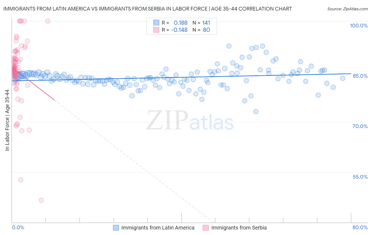 Immigrants from Latin America vs Immigrants from Serbia In Labor Force | Age 35-44