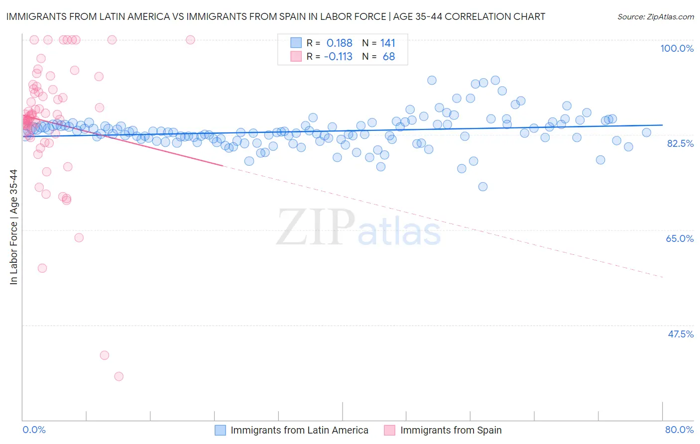 Immigrants from Latin America vs Immigrants from Spain In Labor Force | Age 35-44