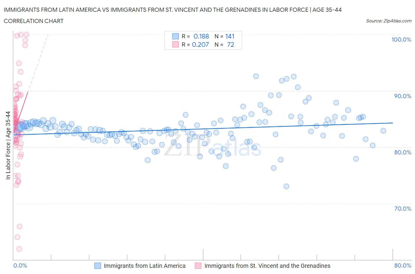 Immigrants from Latin America vs Immigrants from St. Vincent and the Grenadines In Labor Force | Age 35-44