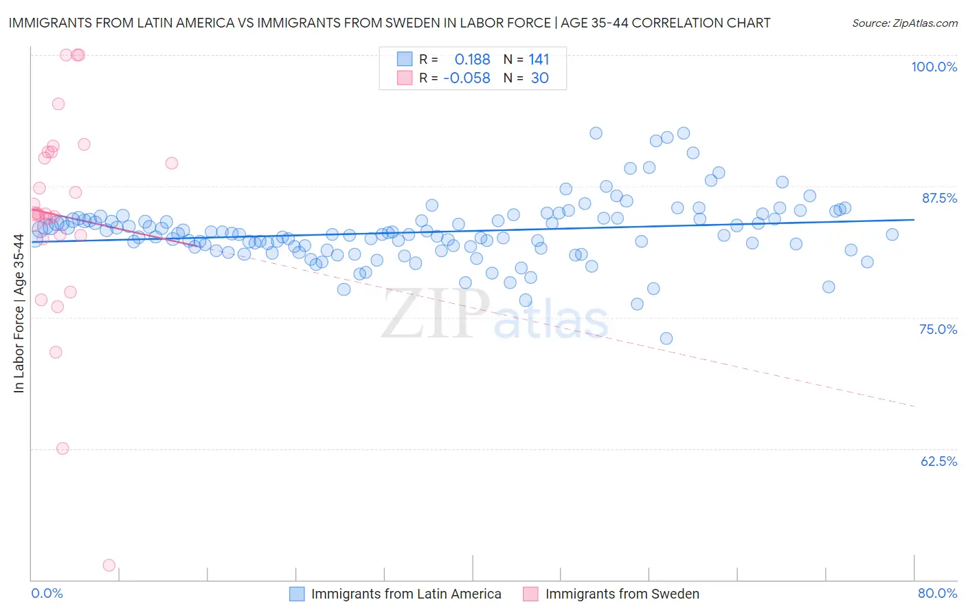 Immigrants from Latin America vs Immigrants from Sweden In Labor Force | Age 35-44