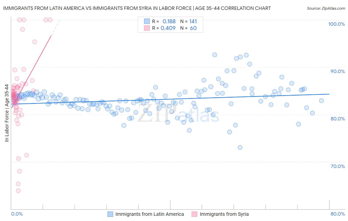 Immigrants from Latin America vs Immigrants from Syria In Labor Force | Age 35-44