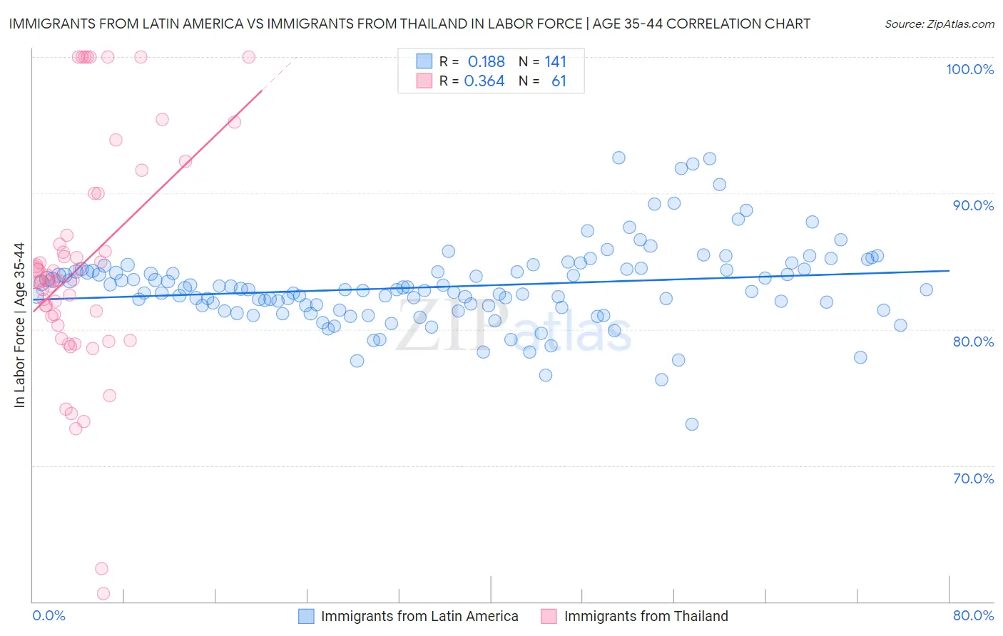 Immigrants from Latin America vs Immigrants from Thailand In Labor Force | Age 35-44