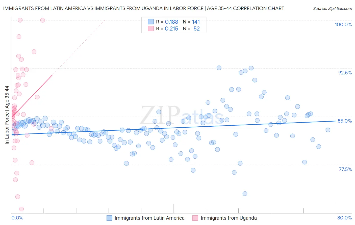 Immigrants from Latin America vs Immigrants from Uganda In Labor Force | Age 35-44