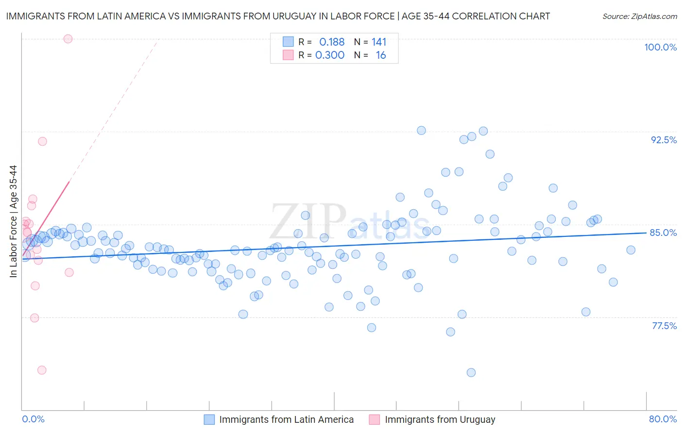 Immigrants from Latin America vs Immigrants from Uruguay In Labor Force | Age 35-44