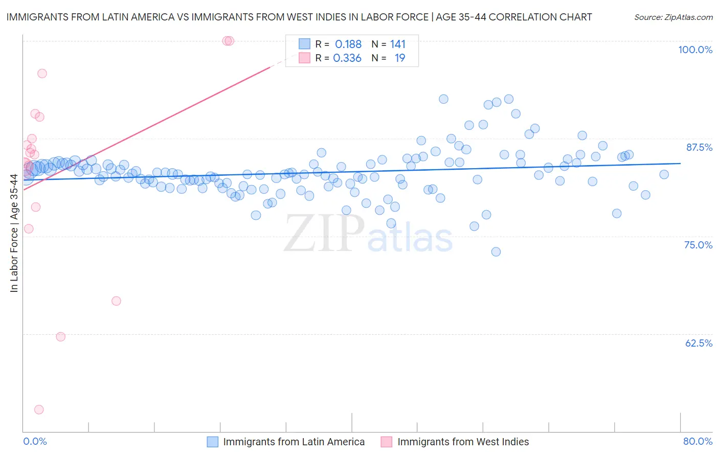 Immigrants from Latin America vs Immigrants from West Indies In Labor Force | Age 35-44
