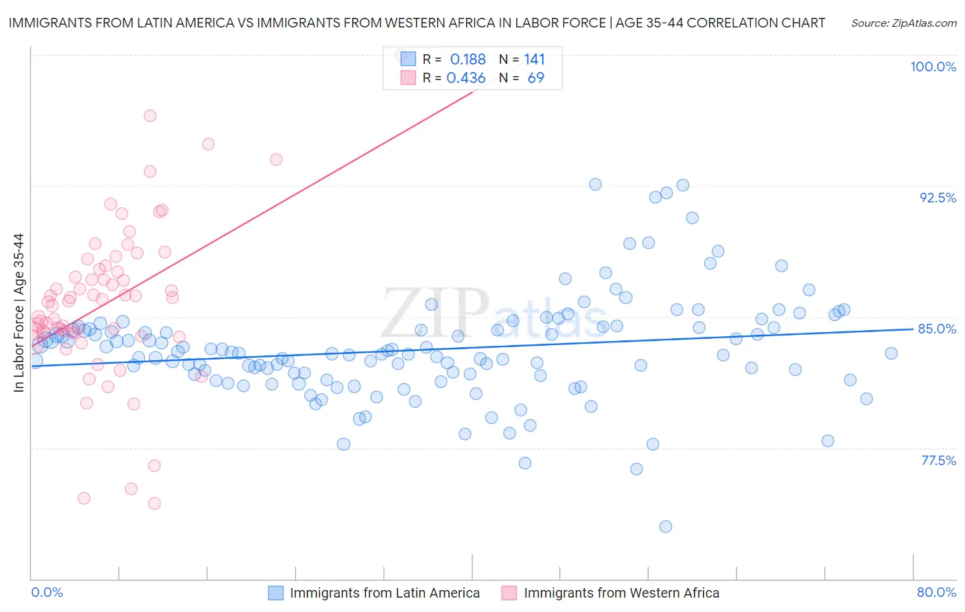 Immigrants from Latin America vs Immigrants from Western Africa In Labor Force | Age 35-44