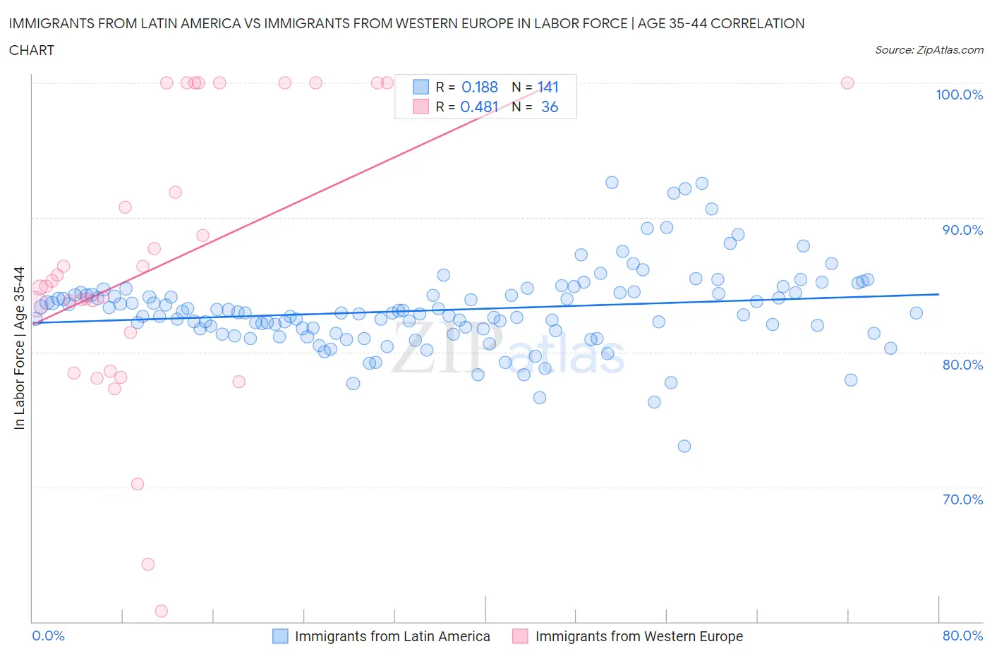 Immigrants from Latin America vs Immigrants from Western Europe In Labor Force | Age 35-44