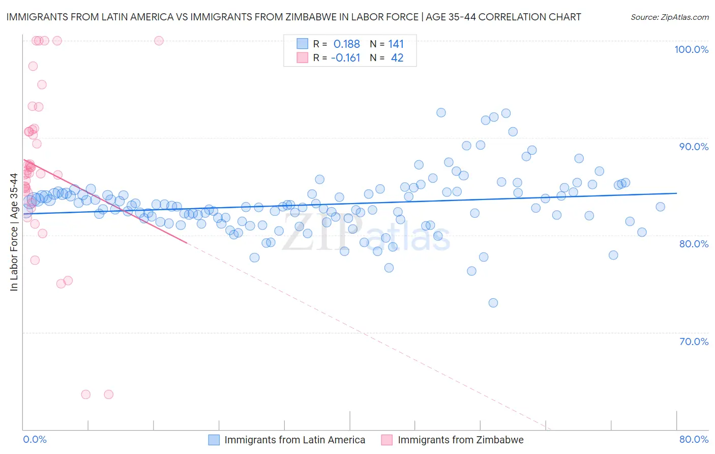 Immigrants from Latin America vs Immigrants from Zimbabwe In Labor Force | Age 35-44