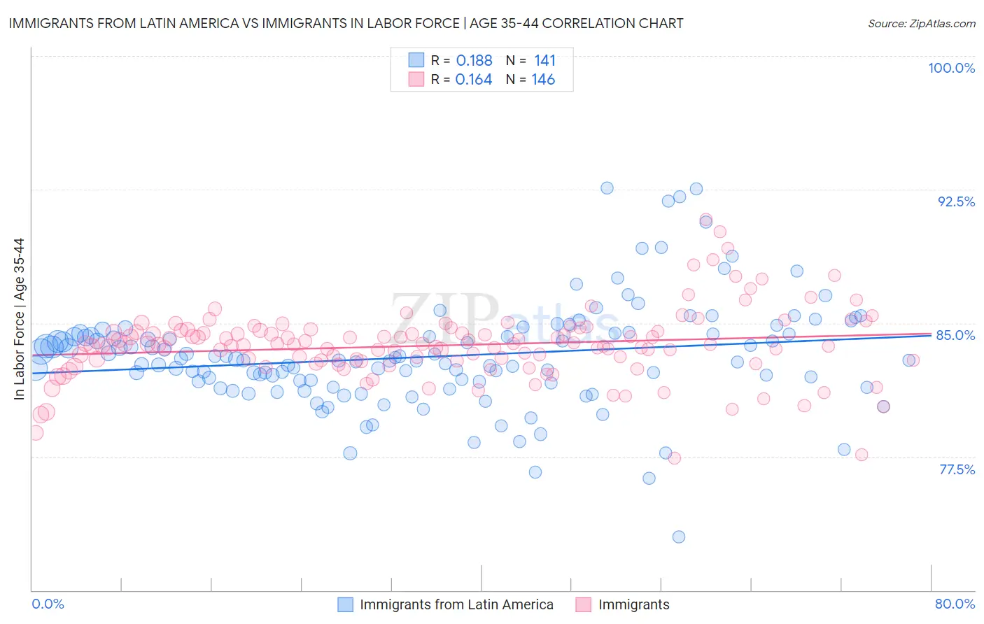 Immigrants from Latin America vs Immigrants In Labor Force | Age 35-44