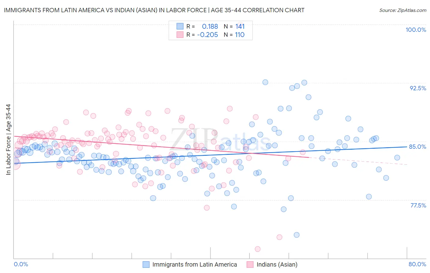 Immigrants from Latin America vs Indian (Asian) In Labor Force | Age 35-44