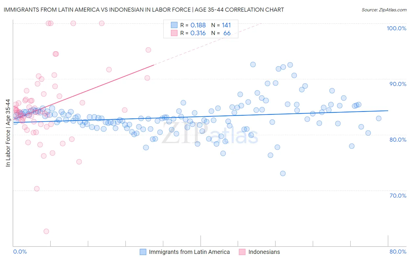 Immigrants from Latin America vs Indonesian In Labor Force | Age 35-44