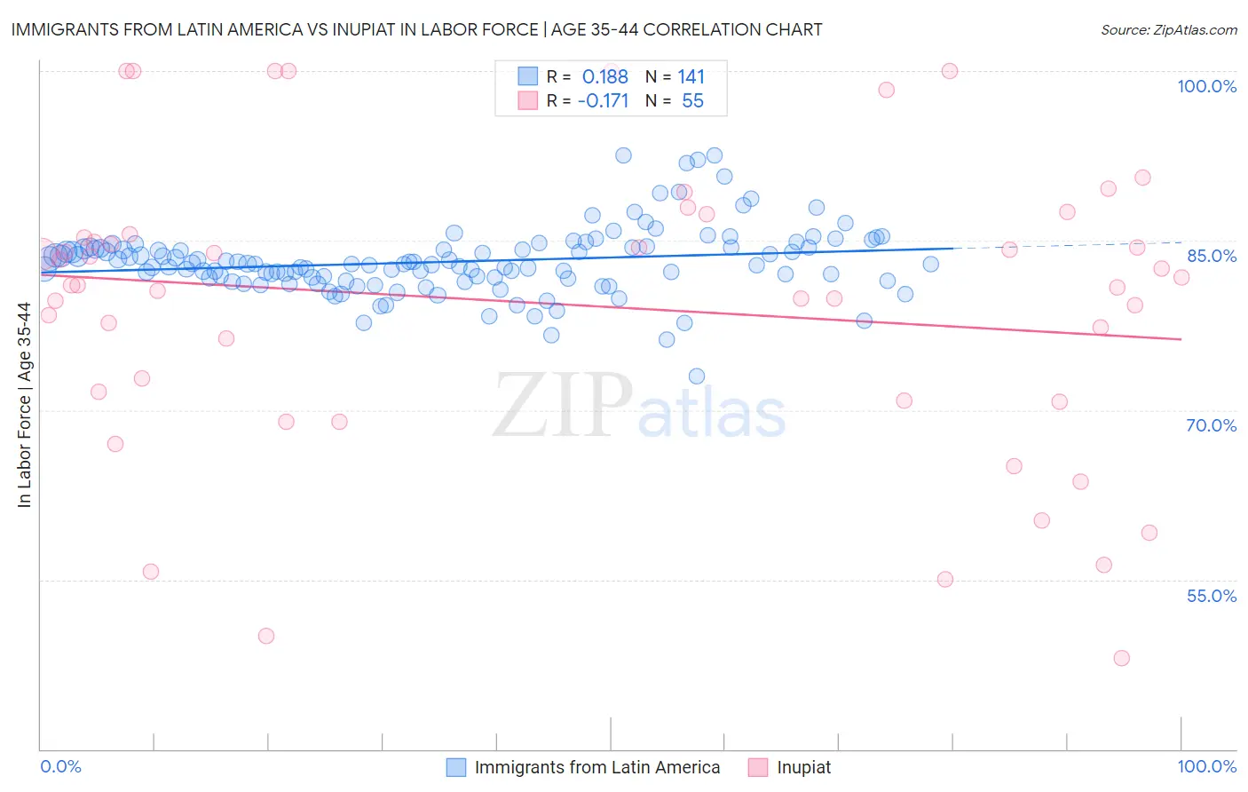 Immigrants from Latin America vs Inupiat In Labor Force | Age 35-44
