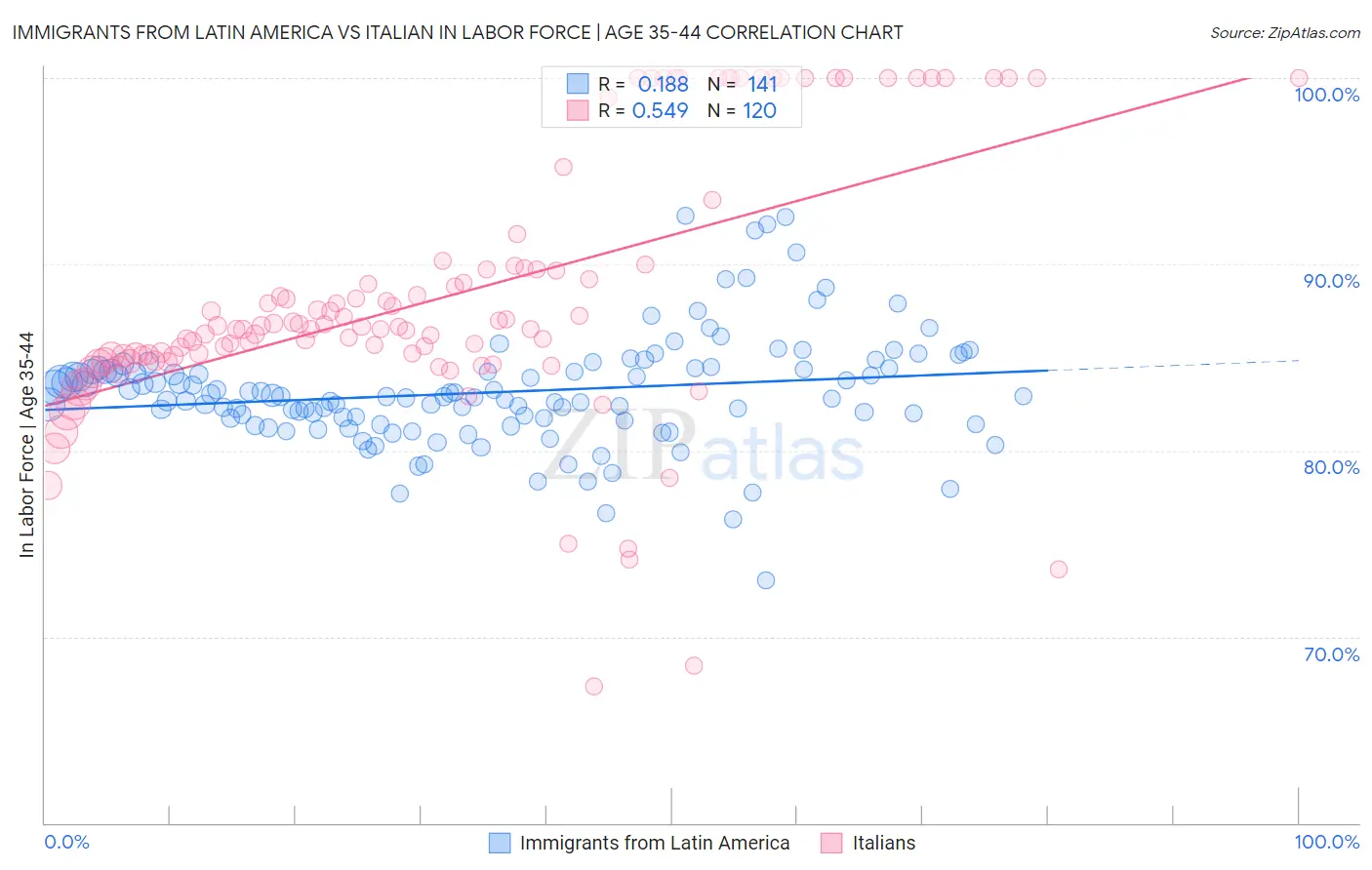 Immigrants from Latin America vs Italian In Labor Force | Age 35-44