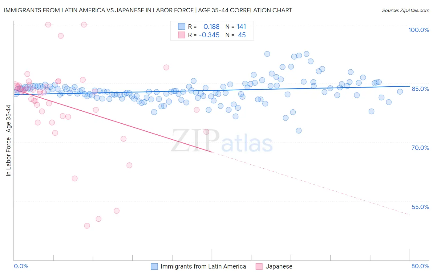 Immigrants from Latin America vs Japanese In Labor Force | Age 35-44