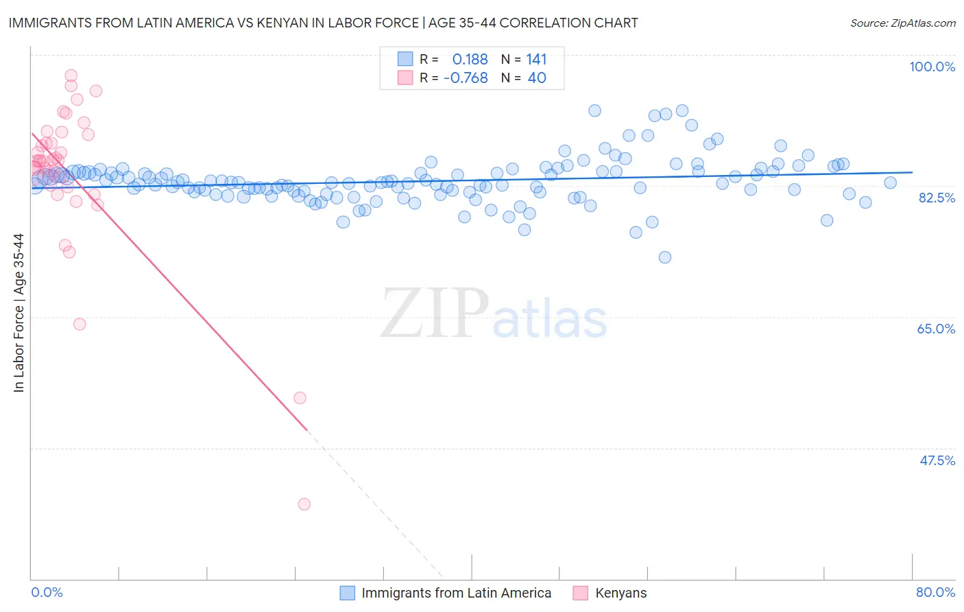 Immigrants from Latin America vs Kenyan In Labor Force | Age 35-44