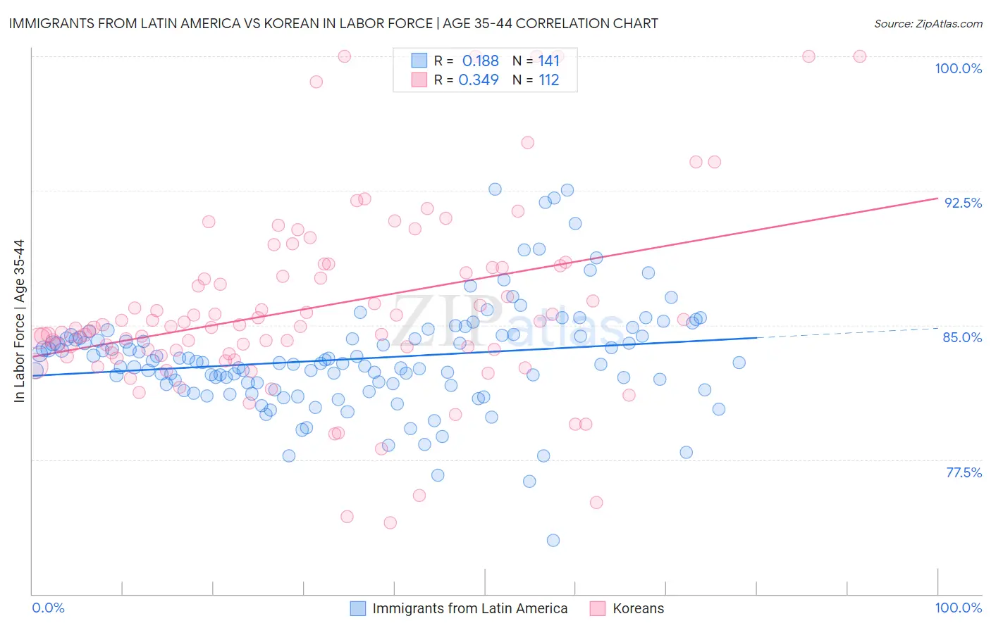 Immigrants from Latin America vs Korean In Labor Force | Age 35-44
