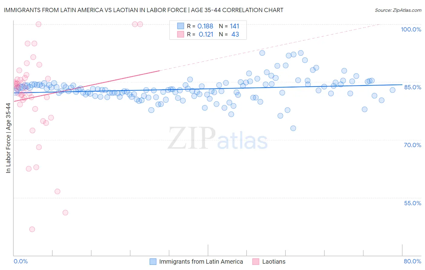 Immigrants from Latin America vs Laotian In Labor Force | Age 35-44
