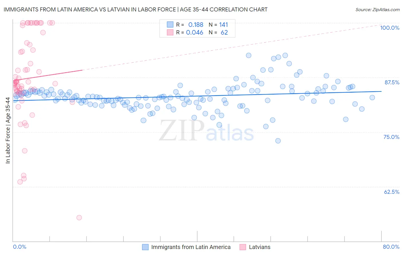 Immigrants from Latin America vs Latvian In Labor Force | Age 35-44