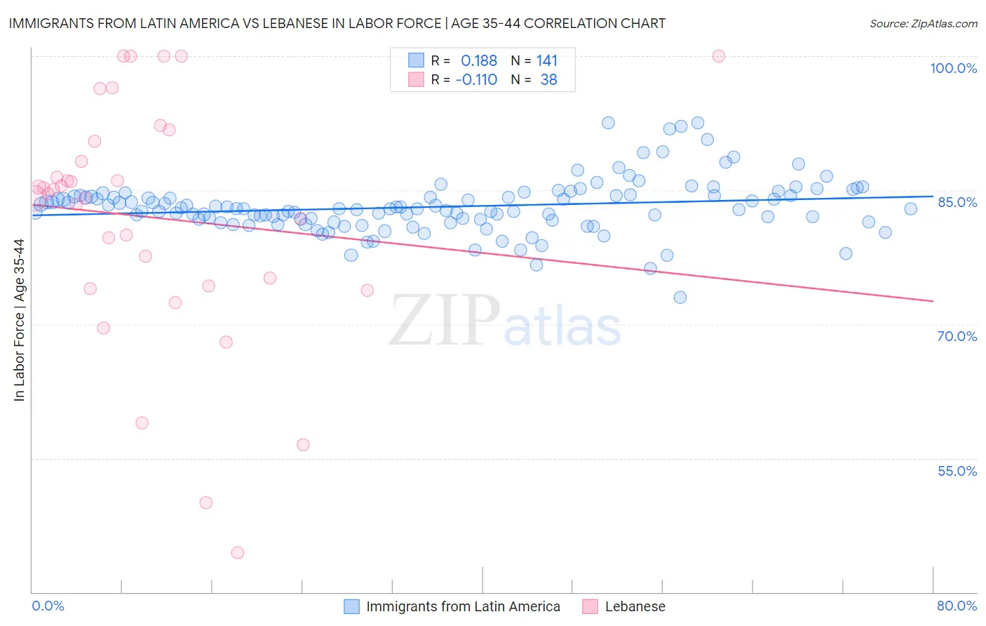 Immigrants from Latin America vs Lebanese In Labor Force | Age 35-44