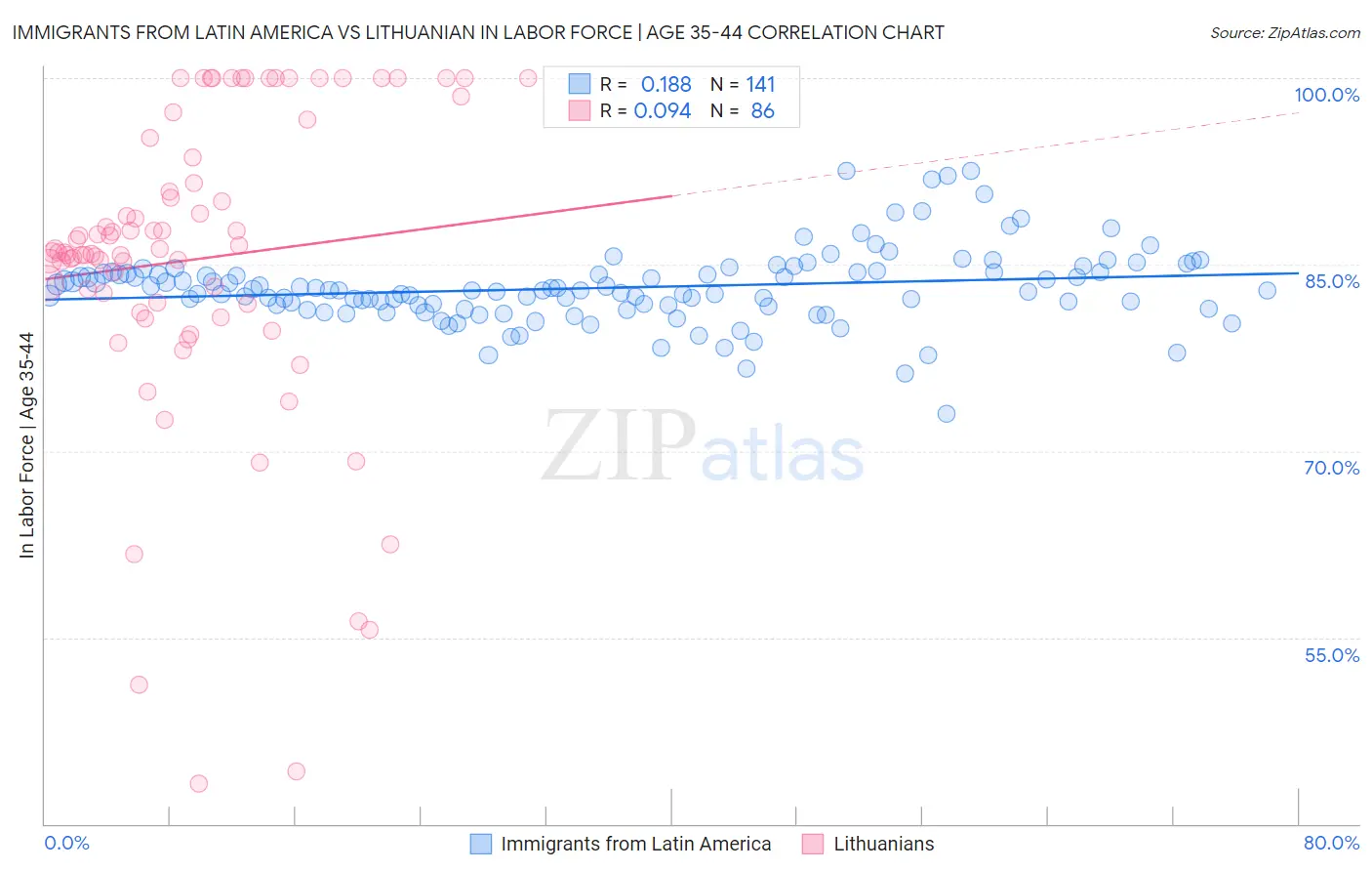 Immigrants from Latin America vs Lithuanian In Labor Force | Age 35-44