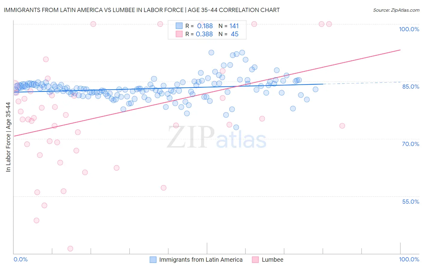 Immigrants from Latin America vs Lumbee In Labor Force | Age 35-44