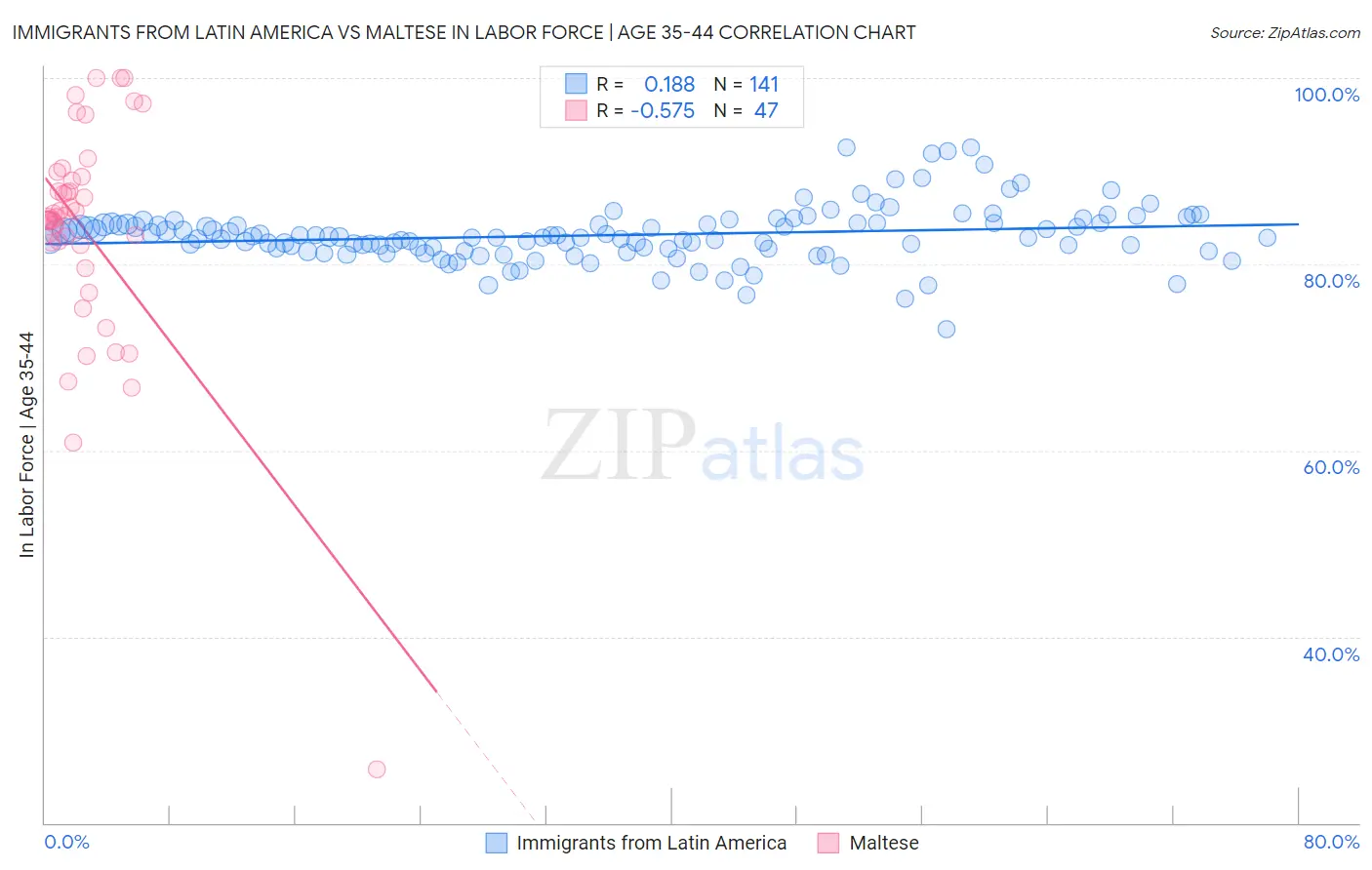 Immigrants from Latin America vs Maltese In Labor Force | Age 35-44