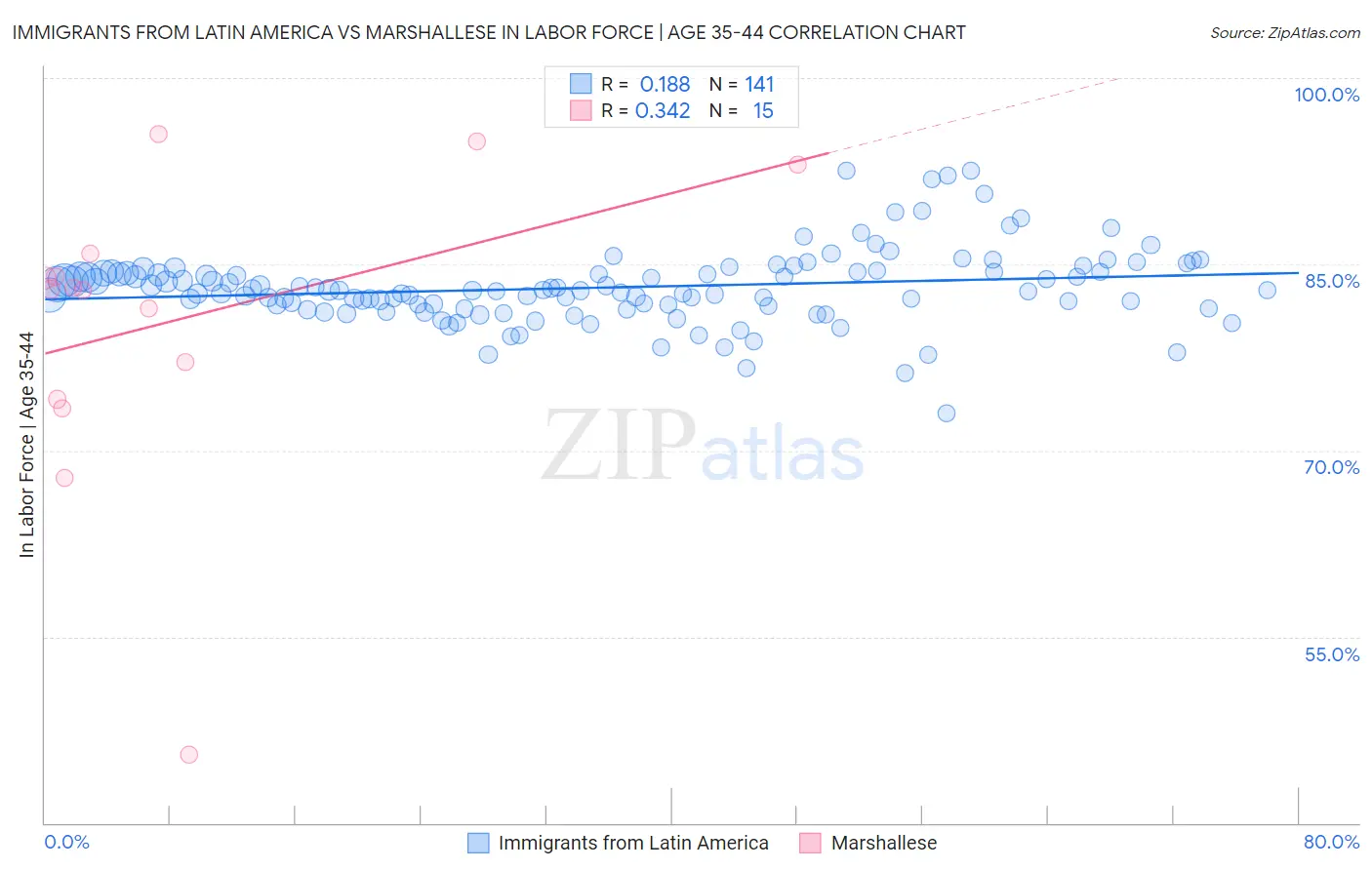 Immigrants from Latin America vs Marshallese In Labor Force | Age 35-44